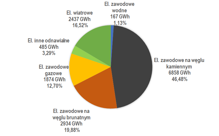 Struktura produkcji energii elektrycznej w listopadzie 2024 r.