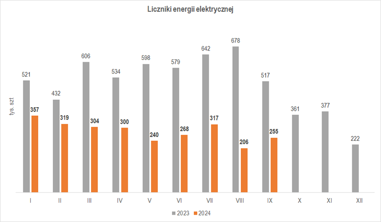 Wielkość produkcji liczników energii elektrycznej we wrześniu 2024 r.