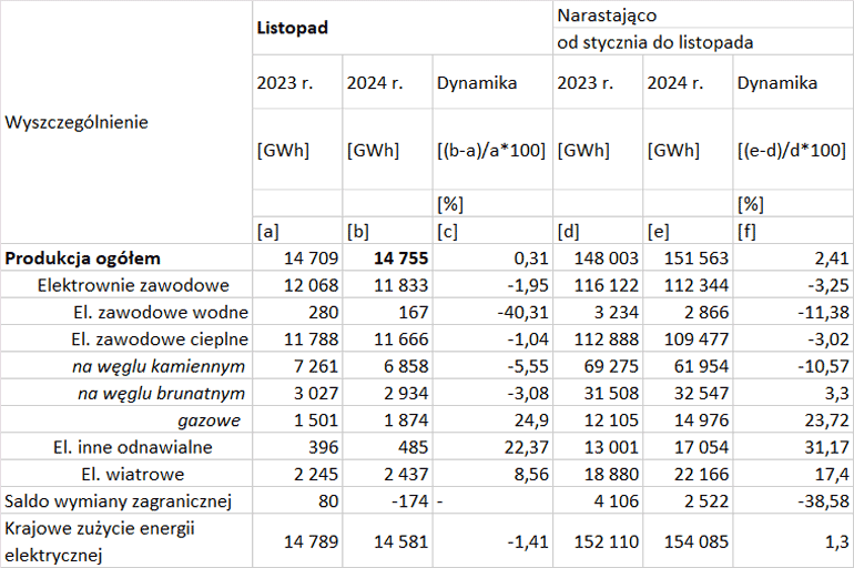 Wielkość produkcji energii elektrycznej według źródeł w listopadzie 2024 r.