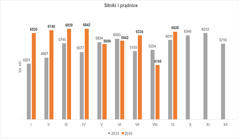 Wielkość produkcji silników i prądnic we wrześniu 2024 r.