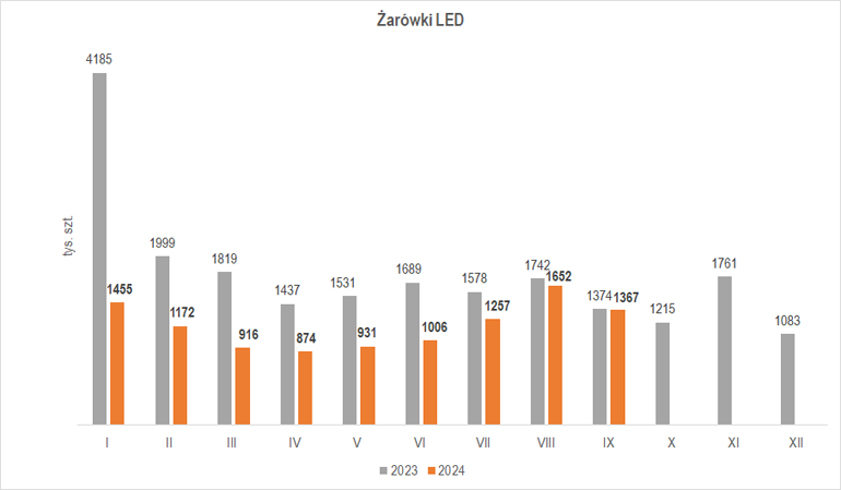 Wielkość produkcji żarówek LED we wrześniu 2024 r.