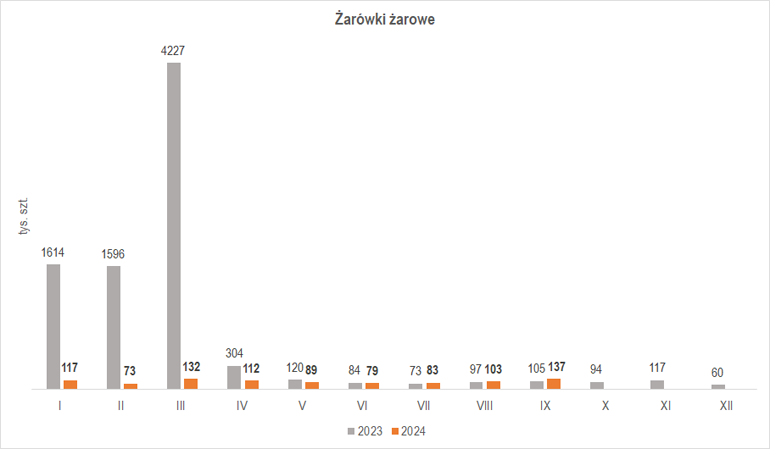 Wielkość produkcji żarówek żarowych we wrześniu 2024 r.